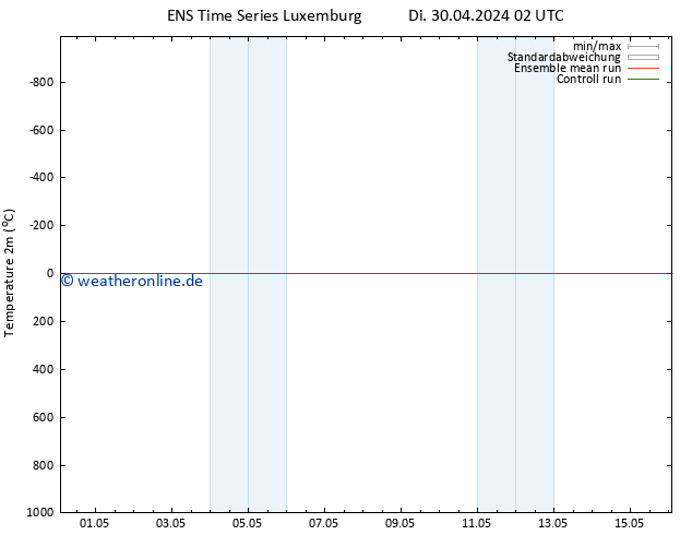 Temperaturkarte (2m) GEFS TS Di 30.04.2024 02 UTC