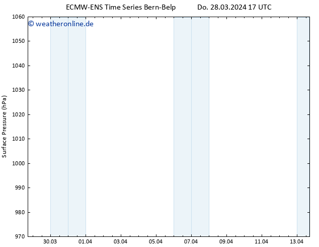 Bodendruck ALL TS Fr 29.03.2024 05 UTC