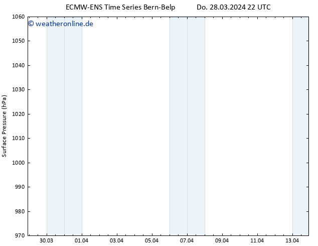 Bodendruck ALL TS Fr 29.03.2024 22 UTC