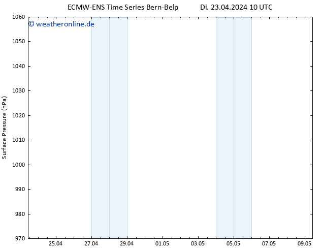 Bodendruck ALL TS Di 23.04.2024 10 UTC