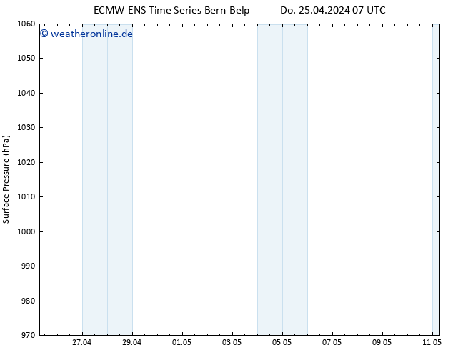 Bodendruck ALL TS Do 25.04.2024 19 UTC