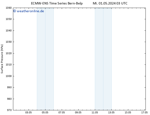 Bodendruck ALL TS Mi 01.05.2024 09 UTC