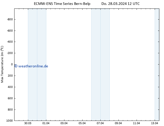 Höchstwerte (2m) ALL TS Fr 29.03.2024 12 UTC