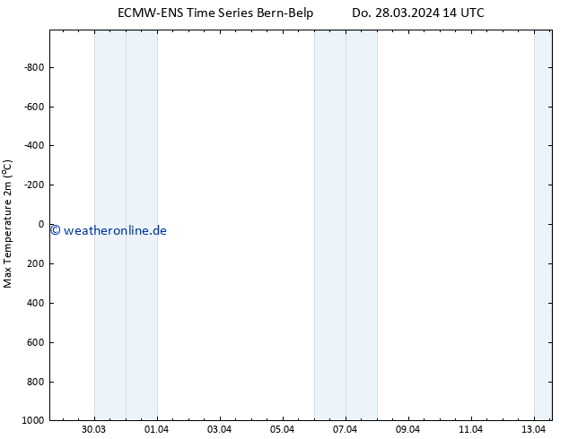 Höchstwerte (2m) ALL TS Fr 29.03.2024 14 UTC