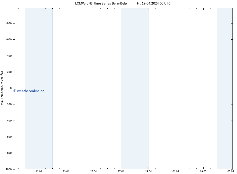 Höchstwerte (2m) ALL TS Fr 19.04.2024 09 UTC