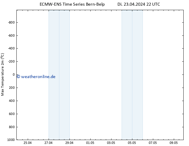 Höchstwerte (2m) ALL TS Do 09.05.2024 22 UTC