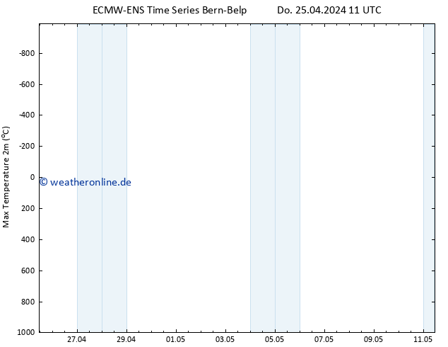 Höchstwerte (2m) ALL TS Do 25.04.2024 11 UTC