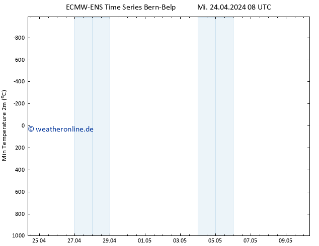 Tiefstwerte (2m) ALL TS Mi 24.04.2024 20 UTC