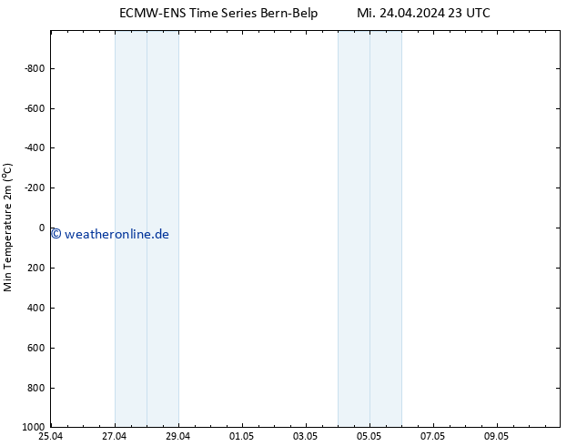 Tiefstwerte (2m) ALL TS Fr 10.05.2024 23 UTC