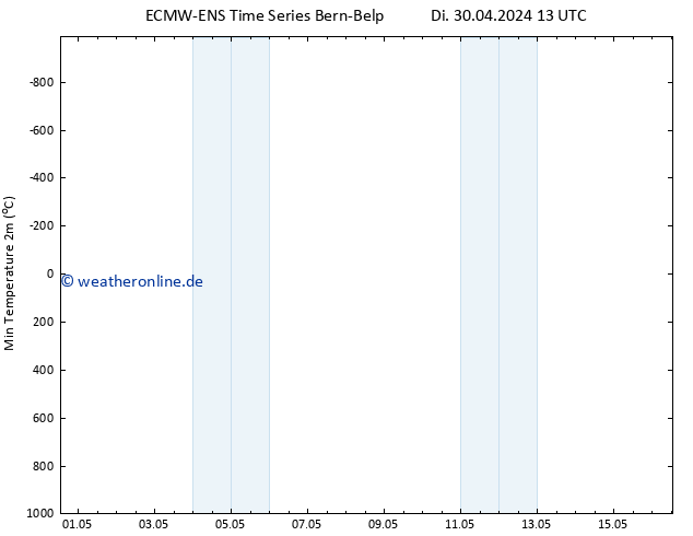 Tiefstwerte (2m) ALL TS Di 30.04.2024 19 UTC