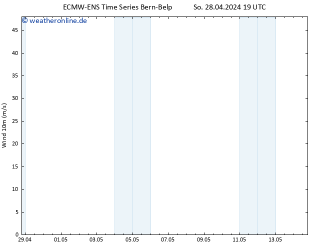 Bodenwind ALL TS So 28.04.2024 19 UTC