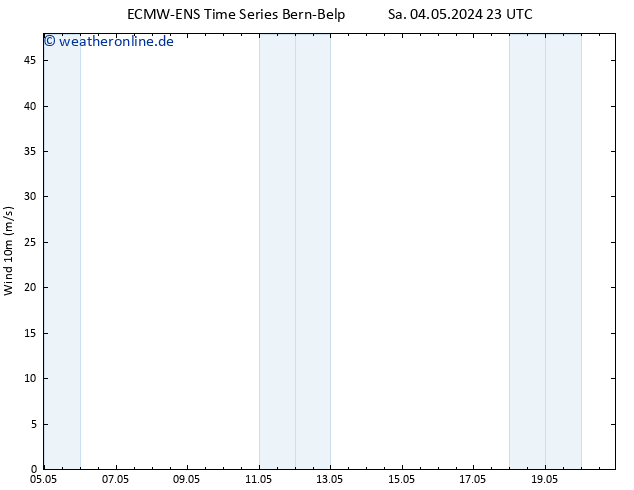 Bodenwind ALL TS So 05.05.2024 05 UTC