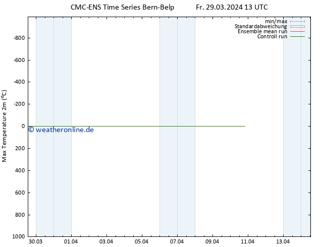 Höchstwerte (2m) CMC TS Fr 29.03.2024 13 UTC