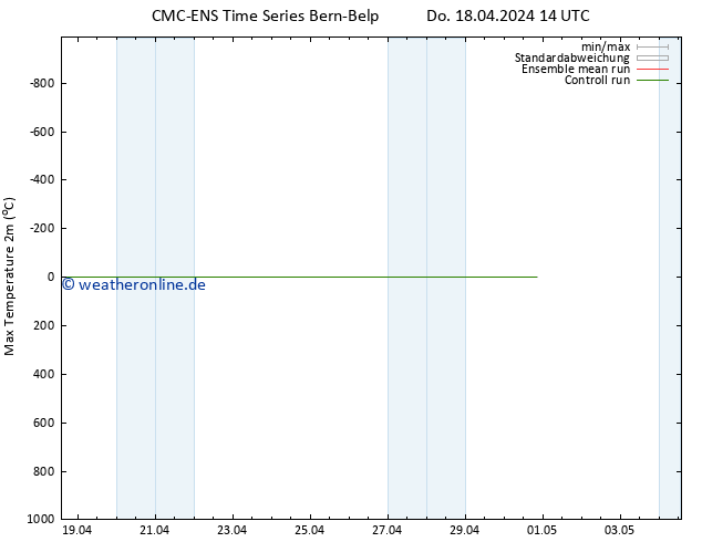 Höchstwerte (2m) CMC TS Do 18.04.2024 20 UTC