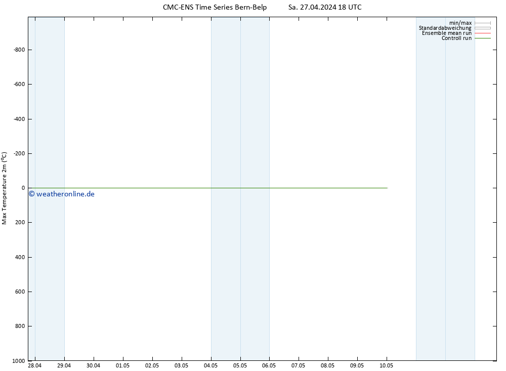 Höchstwerte (2m) CMC TS Sa 27.04.2024 18 UTC