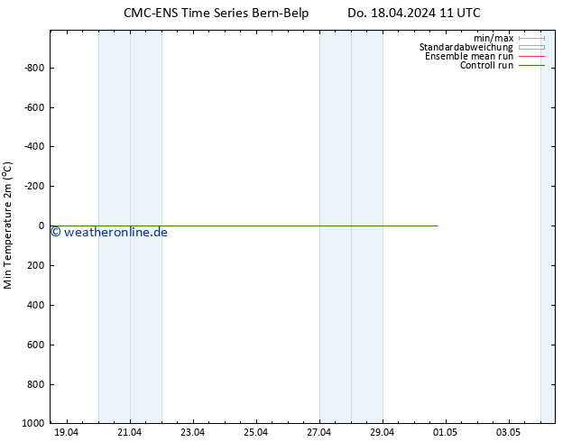 Tiefstwerte (2m) CMC TS Do 18.04.2024 23 UTC