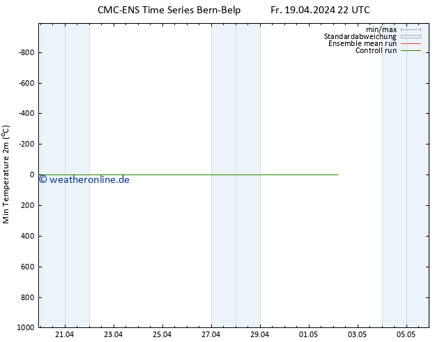 Tiefstwerte (2m) CMC TS Sa 20.04.2024 22 UTC