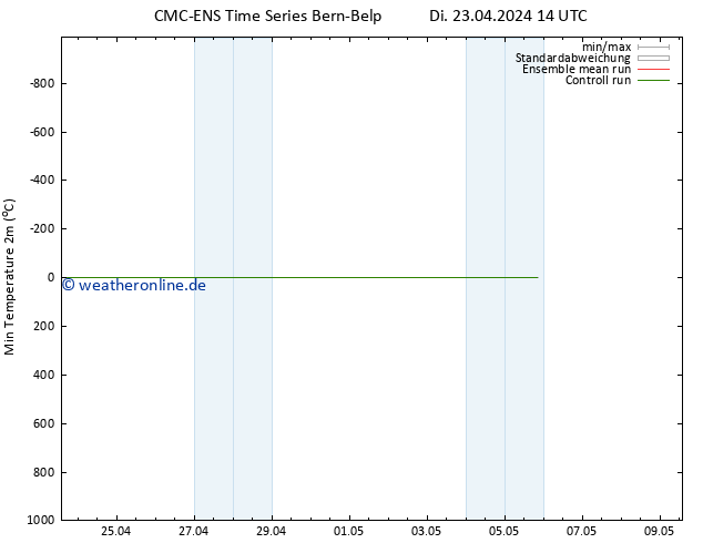 Tiefstwerte (2m) CMC TS Mi 24.04.2024 14 UTC