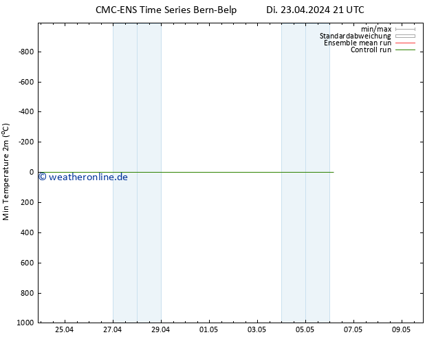 Tiefstwerte (2m) CMC TS Mi 24.04.2024 21 UTC