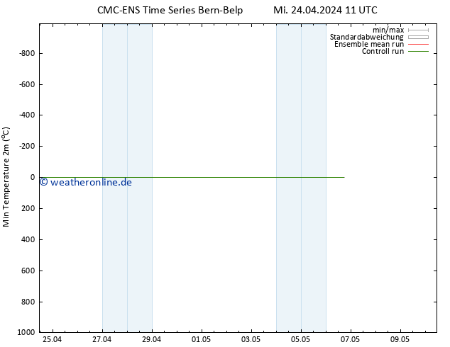 Tiefstwerte (2m) CMC TS Mi 24.04.2024 23 UTC