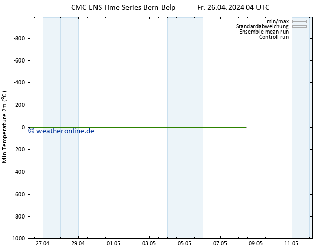 Tiefstwerte (2m) CMC TS Mi 08.05.2024 10 UTC
