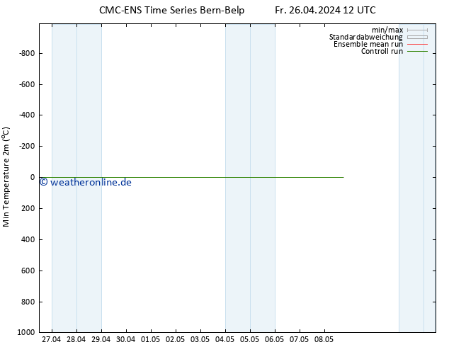 Tiefstwerte (2m) CMC TS Mo 06.05.2024 12 UTC