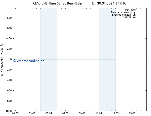 Tiefstwerte (2m) CMC TS Sa 04.05.2024 05 UTC