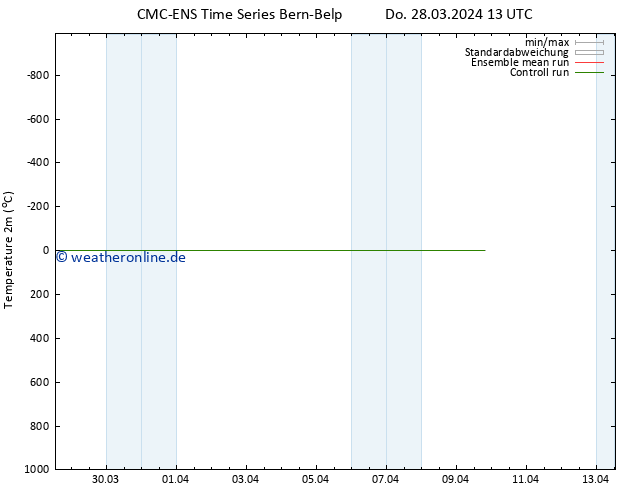 Temperaturkarte (2m) CMC TS Do 28.03.2024 13 UTC