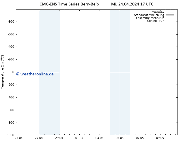 Temperaturkarte (2m) CMC TS Mo 06.05.2024 23 UTC