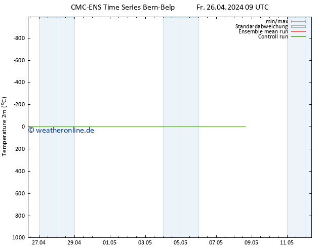 Temperaturkarte (2m) CMC TS Sa 27.04.2024 09 UTC
