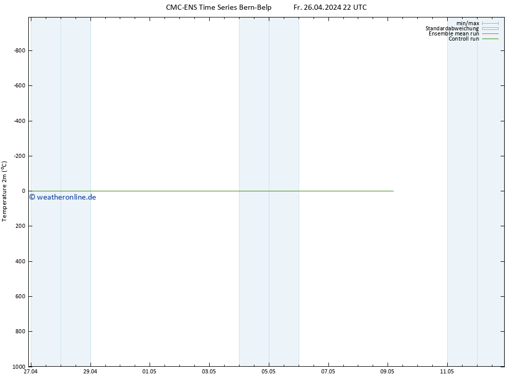 Temperaturkarte (2m) CMC TS Mo 06.05.2024 22 UTC