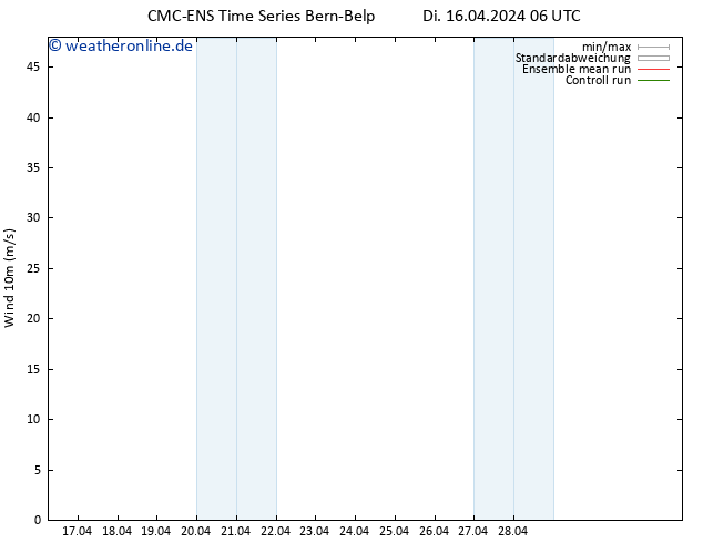 Bodenwind CMC TS Di 16.04.2024 18 UTC