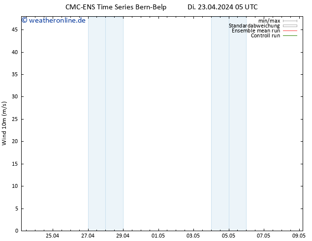 Bodenwind CMC TS Di 23.04.2024 17 UTC