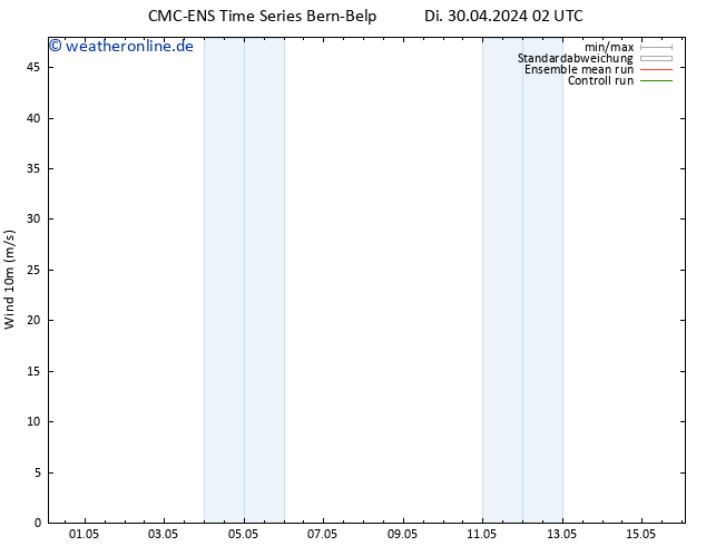 Bodenwind CMC TS Mi 08.05.2024 14 UTC