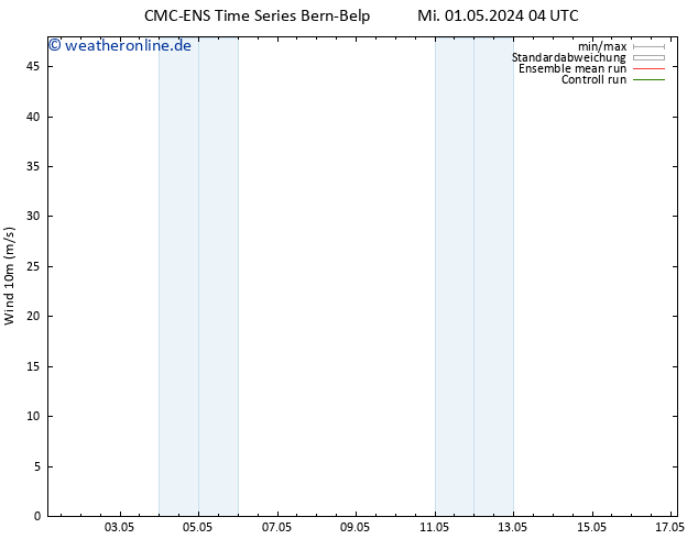 Bodenwind CMC TS Mi 01.05.2024 04 UTC