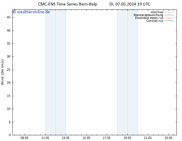 Bodenwind CMC TS Mi 08.05.2024 07 UTC