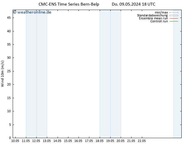 Bodenwind CMC TS Fr 10.05.2024 00 UTC