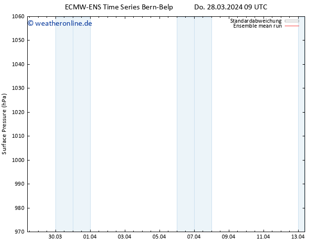 Bodendruck ECMWFTS Fr 29.03.2024 09 UTC