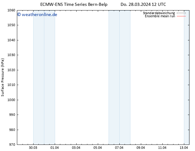 Bodendruck ECMWFTS Fr 29.03.2024 12 UTC
