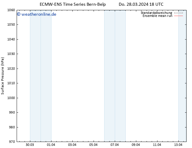 Bodendruck ECMWFTS Fr 29.03.2024 18 UTC