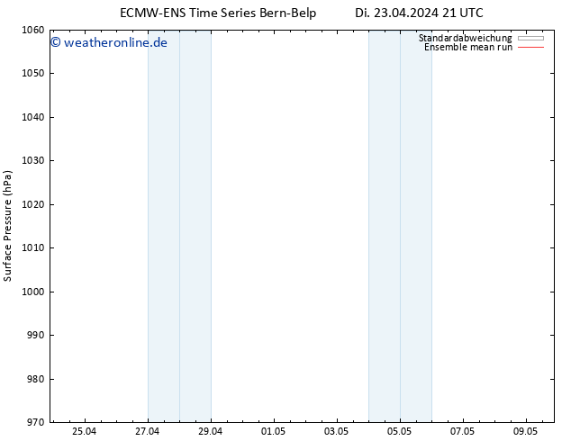 Bodendruck ECMWFTS Do 25.04.2024 21 UTC