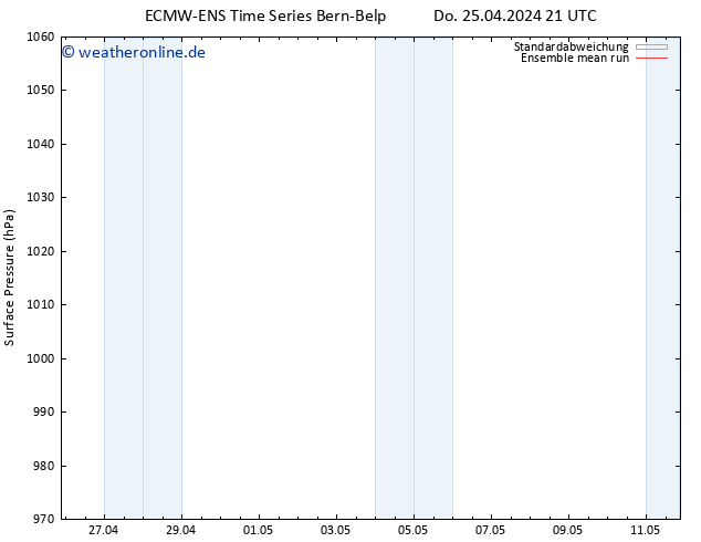 Bodendruck ECMWFTS So 05.05.2024 21 UTC