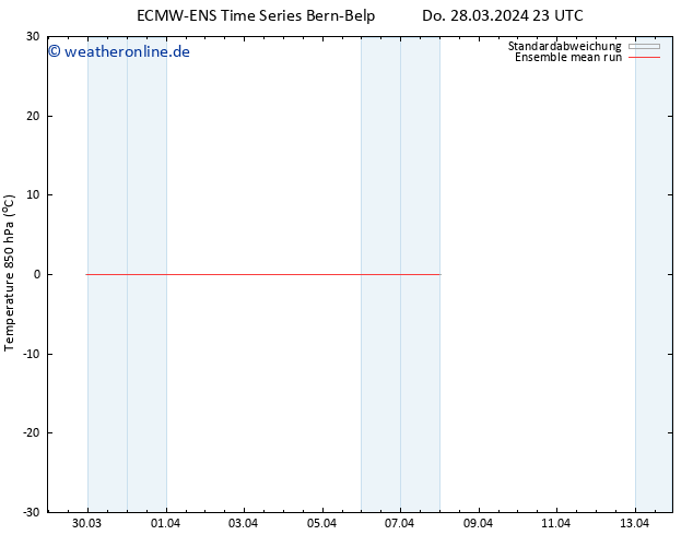 Temp. 850 hPa ECMWFTS Fr 29.03.2024 23 UTC