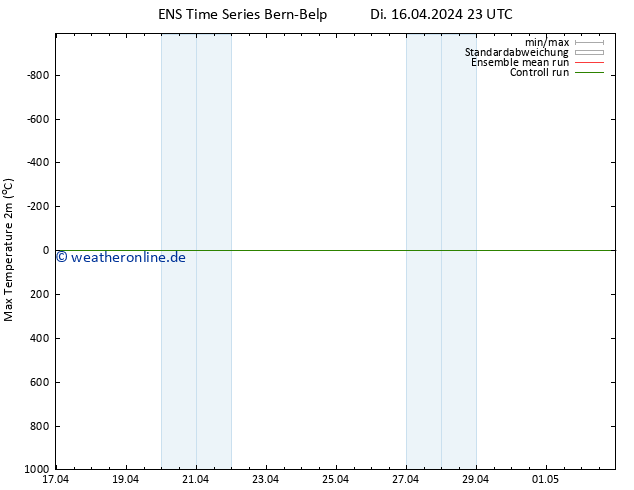 Höchstwerte (2m) GEFS TS Mi 17.04.2024 11 UTC
