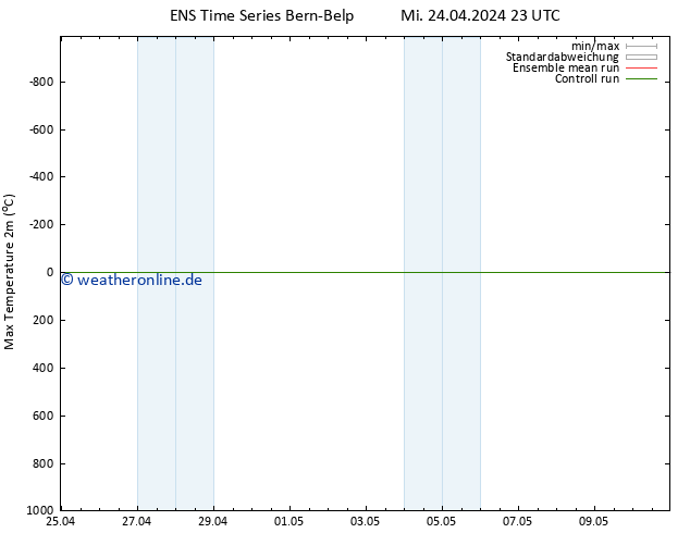 Höchstwerte (2m) GEFS TS Do 25.04.2024 23 UTC