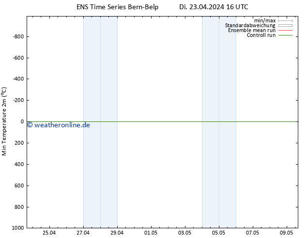 Tiefstwerte (2m) GEFS TS Mi 24.04.2024 04 UTC