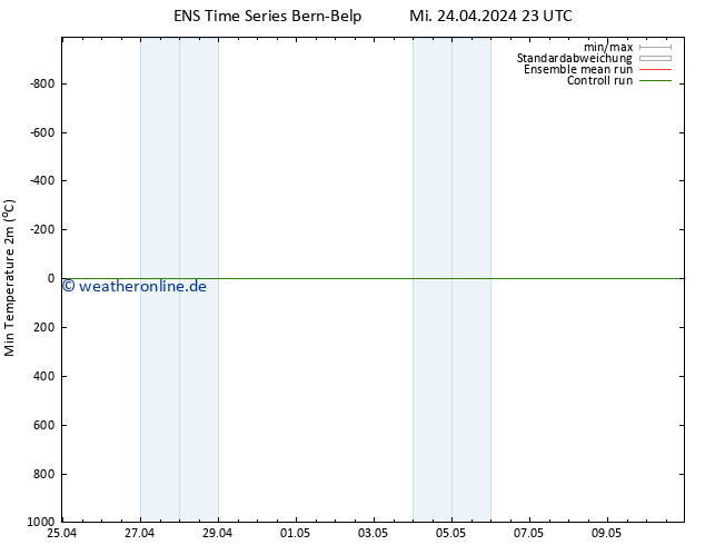 Tiefstwerte (2m) GEFS TS Do 25.04.2024 11 UTC