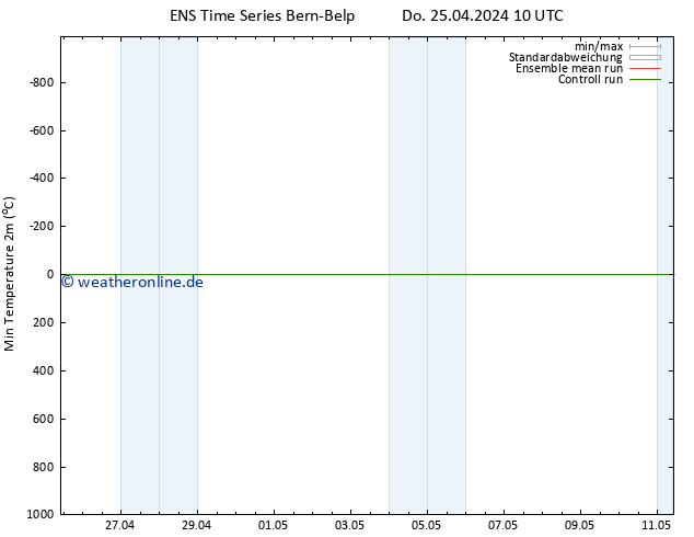 Tiefstwerte (2m) GEFS TS Do 25.04.2024 10 UTC