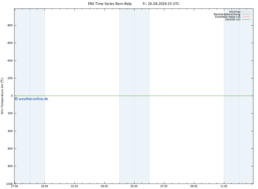 Tiefstwerte (2m) GEFS TS Sa 27.04.2024 11 UTC