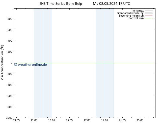 Tiefstwerte (2m) GEFS TS Do 09.05.2024 05 UTC